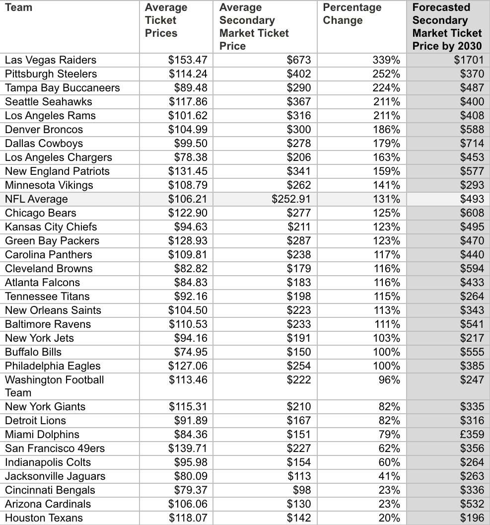 NFL Ticket Prices